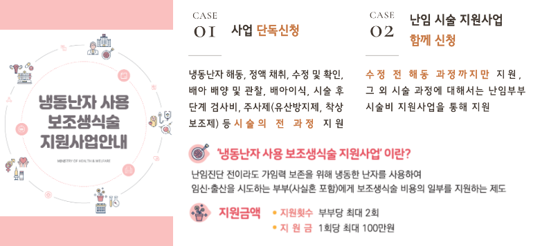 - 냉동난자 사용 보조생식술 지원 - 냉동난자 사용하여 난임 시술하는 경우, 최대 100만원까지 지원 - 관련문의 : 서대문구 보건소 임신출산상담실 (330-1473)