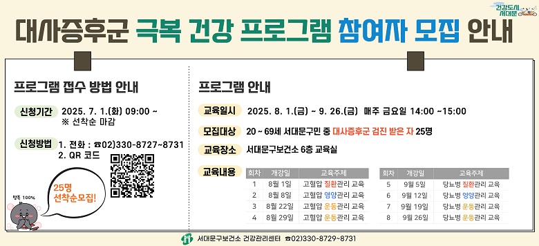 대사증후군 “극복” 건강 프로그램 참여자 모집 ▣ 운영기간 : 2025.8.1. ~ 2025.9.26. 매주 금요일 14:00~15:00 ▣ 운영장소 : 서대문구 6층 회의실 ▣ 참여대상 : 서대문구민 20~69세 중 대사증후군 검진 받은 자 25명 ▣ 운영내용    - (8월) 고혈압 질환/영양/운동 교육   - (9월) 당뇨병 질환/영양/운동 교육 ▣ 신청기간 : 2025.7.1.(화) 09:00 ~ 선착순 마감  ▣ 신청인원 : 25명  ▣ 신청방법 : 전화 및 QR코드 신청(☎02-330-8727~8731)