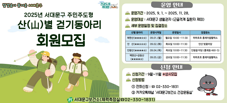 2025년 서대문구 주민주도형 산별걷기동아리 회원모집  ▣ 운영기간 : 2025.09.01.(월) ~ 2025.11.28.(금)  ▣ 참여대상 : 서대문구 생활권자 ※ 근골격계 유질환자 제외  ▣ 신청기간 : 상시모집  ▣ 신청방법 ① 전화신청 : ☎ 02-330-1831(서대문구보건소 체력측정실) ② 카카오톡채널 ‘서대문구보건소 건강운동실’  ☎ 문 의 : 서대문구보건소 체력측정실(02-330-1831)