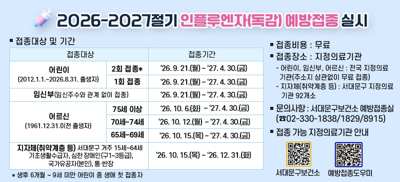 2026-2027절기 인플루엔자(독감) 예방접종 실시 접종비용 : 무료 접종장소 : 지정의료기관 어린이, 임신부, 어르신 : 전국 지정의료기관(주소지 상관없이 무료 접종) 지자체(취약계층 등) : 서대문구 지정의료기관 94개소 문의사항 : 서대문구보건소 예방접종실(☎02-330-1838/1829/8915)