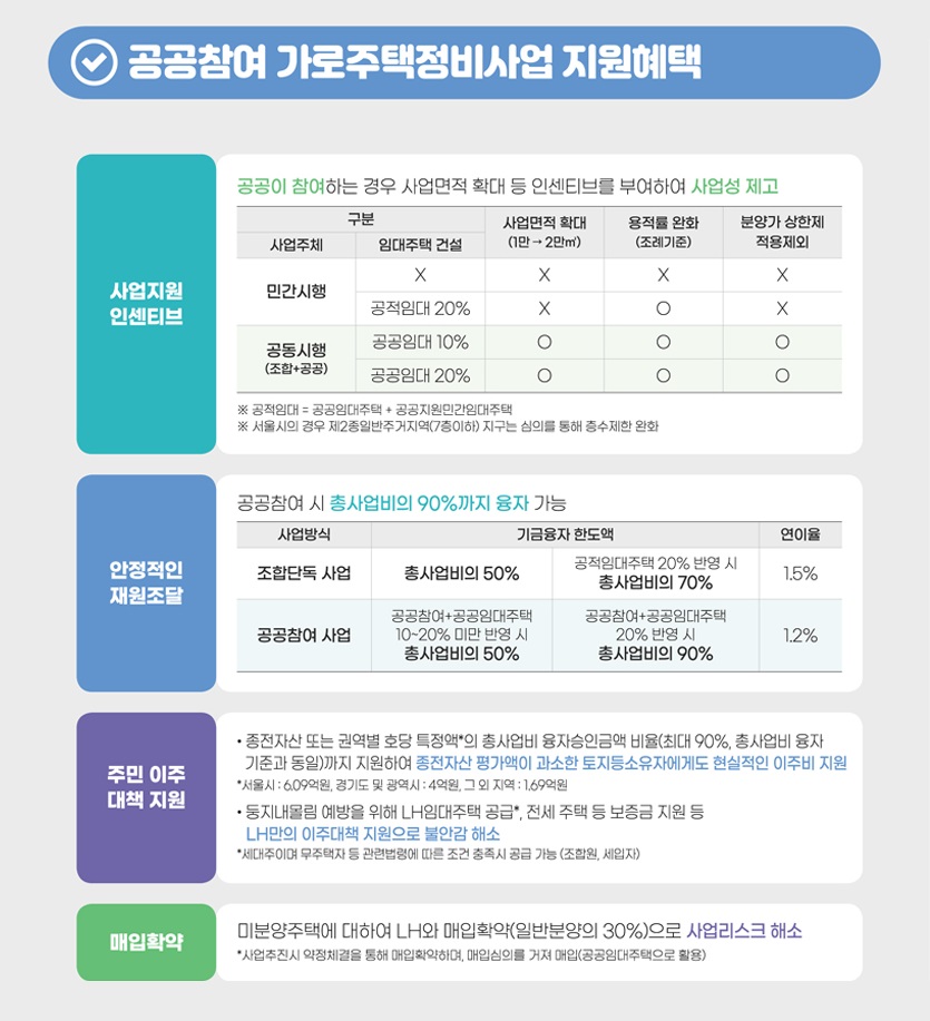    1.μƼ ü ΰ  ӴðǼ  Ȯ, о簡 ش̾ȵǰ Ӵ 20% Ӵ Ǽ  ȭ  ֽϴ.հ    Ȯ  ȭ о簡  ܿ  μƼ긦 οϿ  ϰ ֽϴ. Ư   2Ϲְ(7) Ǹ   ȭ  ֽϴ. 2. մܵ  ѵ ѻ 50%,Ӵ 20%ݿô ѻ 70% 1.5% ڰմϴ. ѵ ͰӴ 20%̸ݿô ѻ 50%, Ӵ20%̻ ݿ ѻ 90%  1.2% ڰ մϴ.3.ֹ åڻ Ǵ ǿ ȣ Ư(:6.09,⵵   :4) ѻ ڽαݾ׺ ִ90% Ͽ ڻ 򰡾  ڿԵ  ֺ մϴ.lhӴð ̸ ڵ ùɿ   տ,ڿ  ϰ õ   lh ִå մϴ.4.Ȯ̺оÿ Ͽ lh Ȯ(Ϲݺо30%) ũ ؼ, ԽǸ  Ͽ Ӵ Ȱ  ڷ   ù   ɼ (2021.12.), Ǵ ﺻ 02-3416-3607, ⺻ 031-250-8428, õ 032-890-5320, 5뱤 055-922-4254, 4259 ֺ 055-922-4254,4259  Ͻñ ٶϴ.