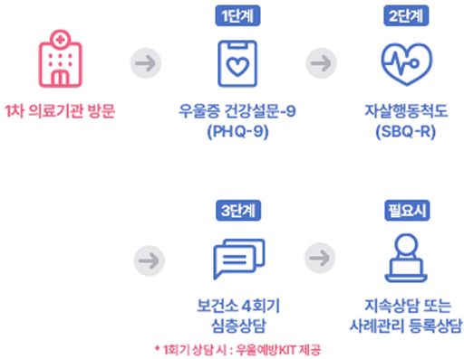 생명이음청진기 진행절차