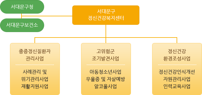 업무구성도