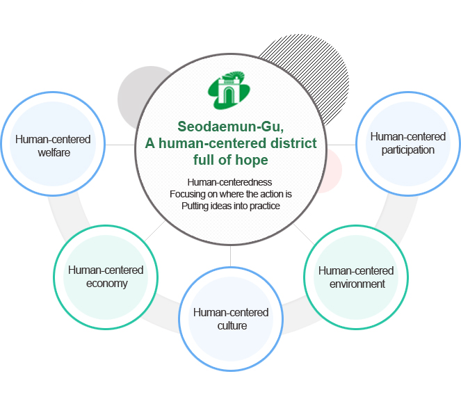 Seodaemun-Gu, A human-centered district full of hope(Human-centered welfare,Human-centered economy, Human-centered culture,Human-centered environment,Human-centered participation)