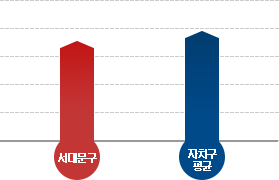 공무원 정원 비교 그래프 : 서대문구 총원은 자치구평균보다 낮음.(비교 지차체 : 서울특별시 25개 자치구)