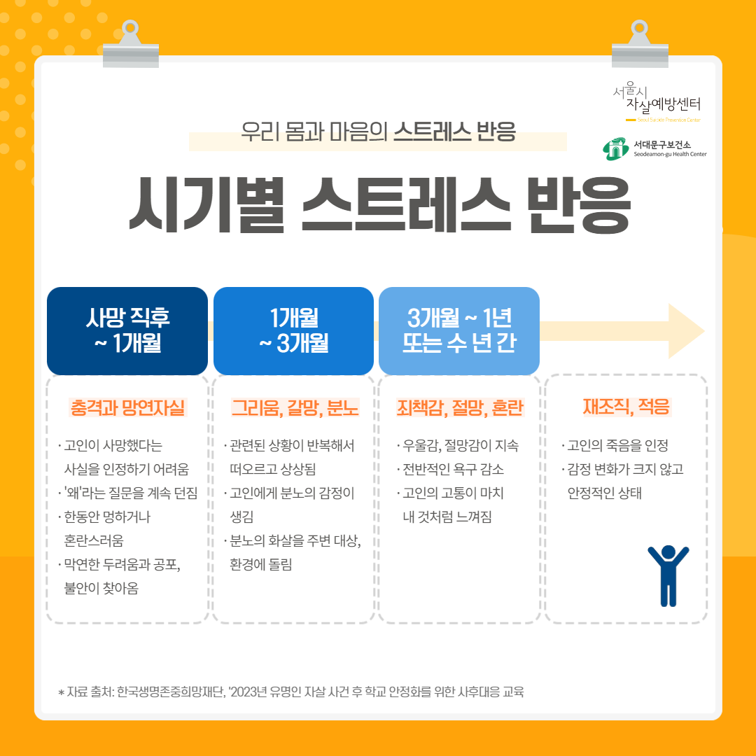 사망 직후~1개월: 충격과 망영자실