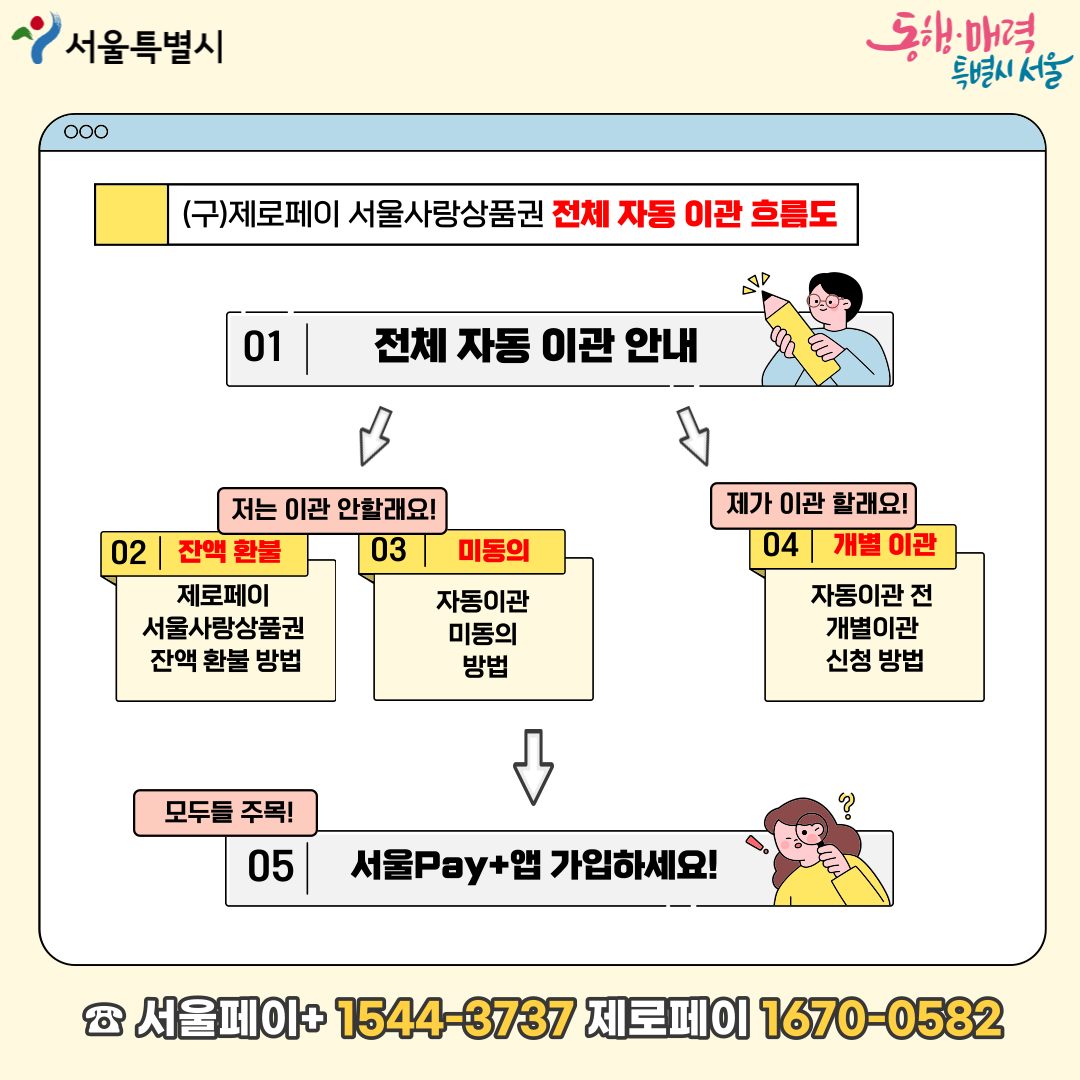 서대문구청 서울(서대문)사랑상품권 자동이관(제로페이→서울페이)에 따른 "구 제로페이 서울사랑상품권" 사용 중단 안내