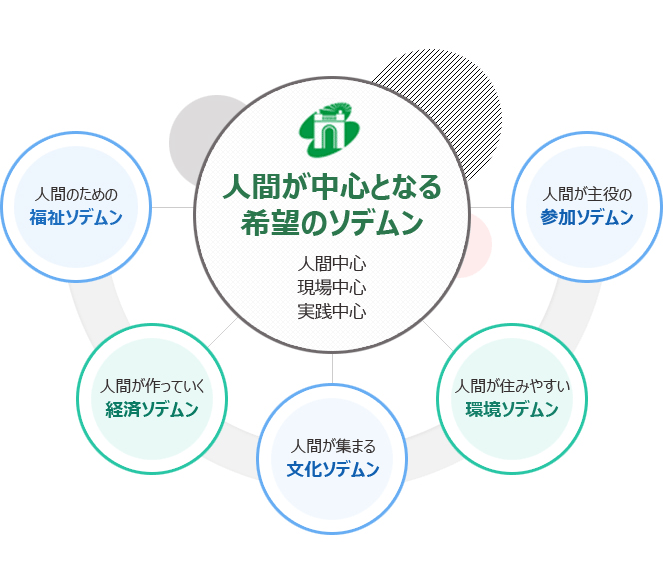 区政の方向および目標